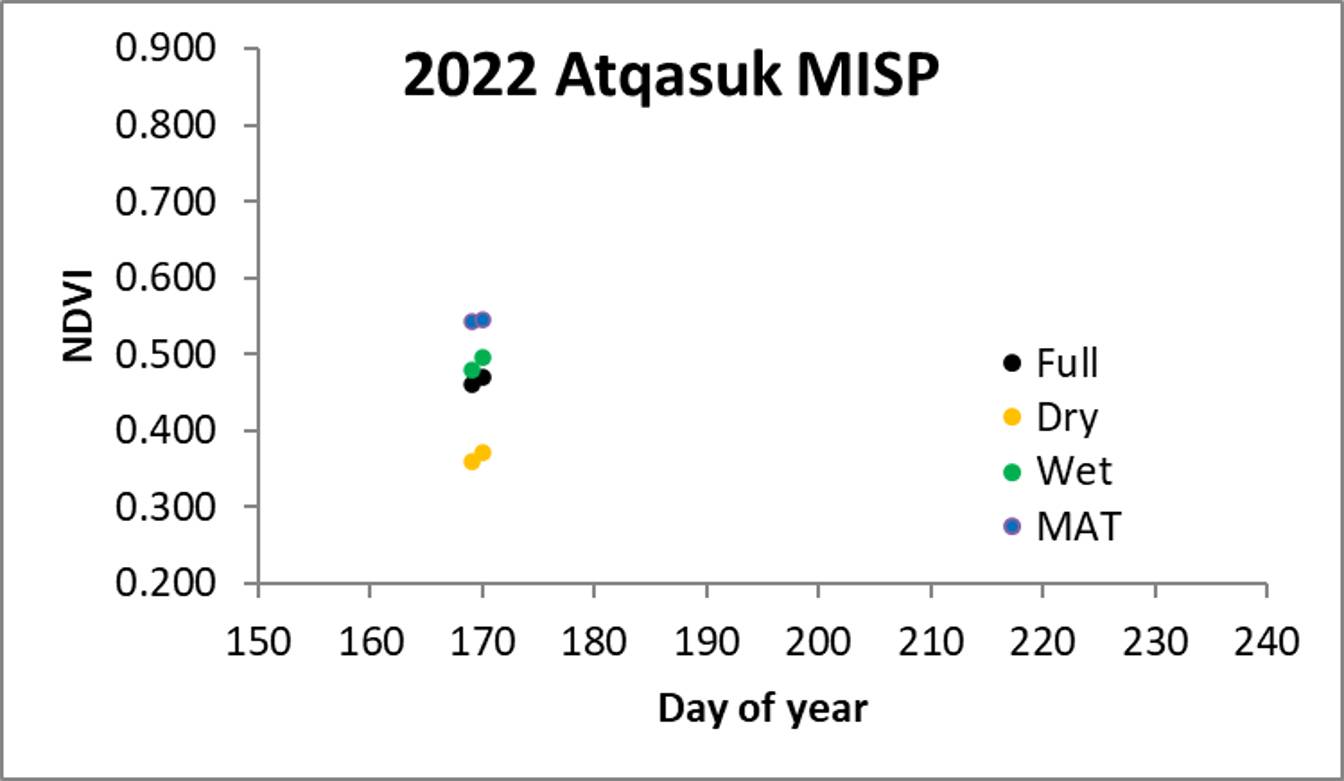 NDVI at Atqasuk MISP week of 6/22